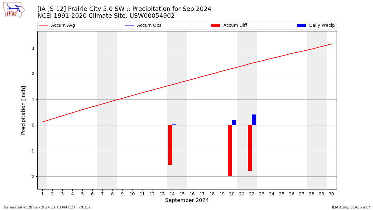 Monthly Plot