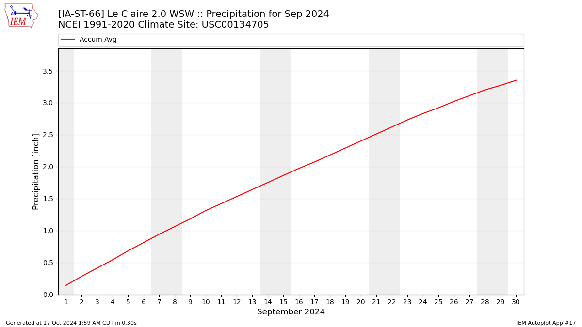 Monthly Plot