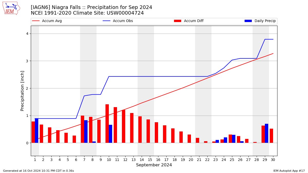 Monthly Plot