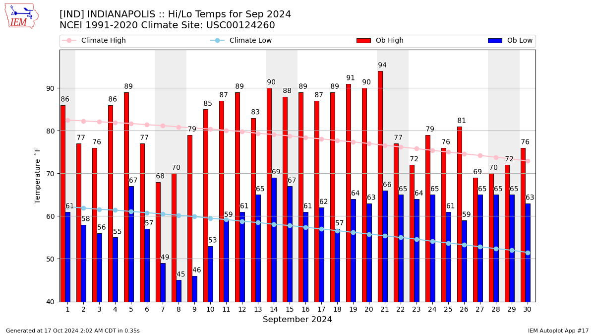 Monthly Plot