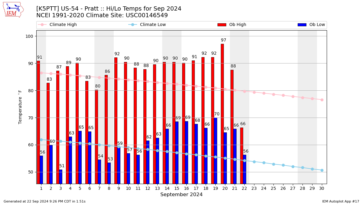 Monthly Plot