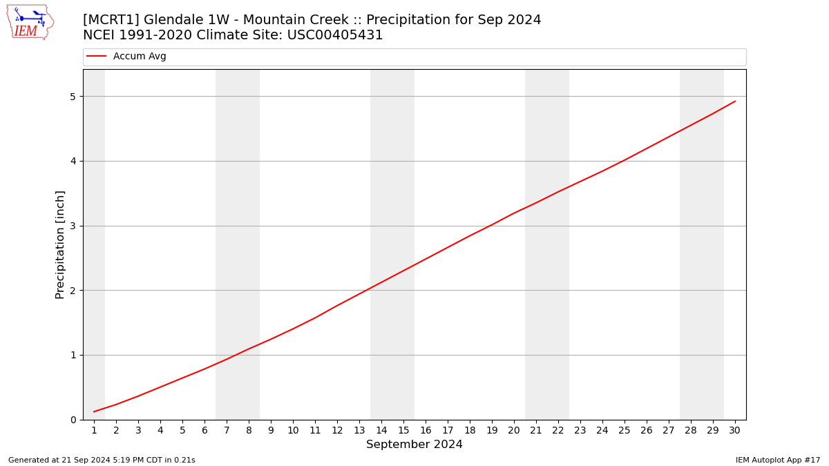 Monthly Plot