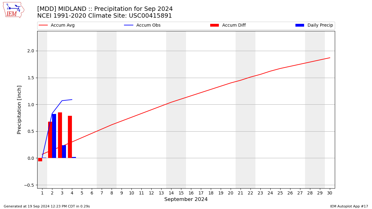 Monthly Plot