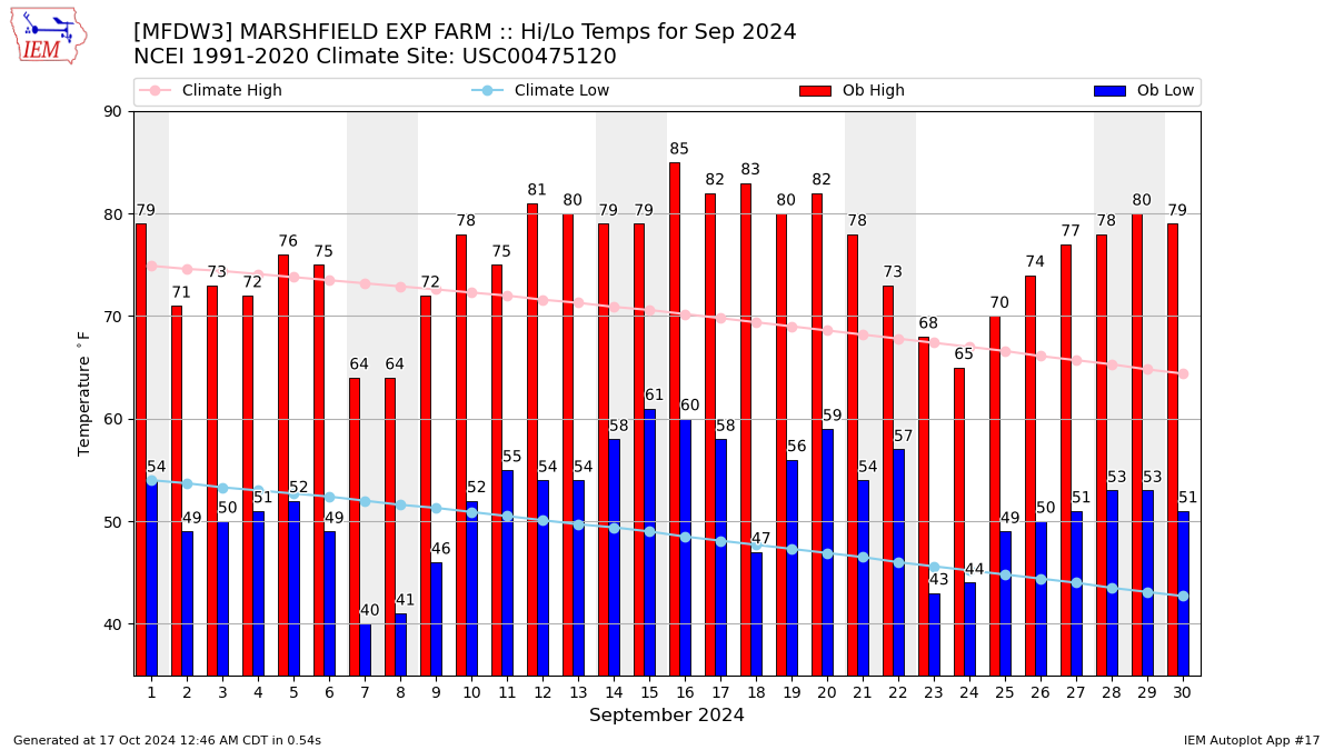 Monthly Plot