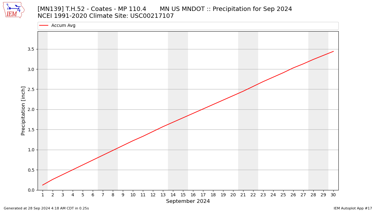 Monthly Plot