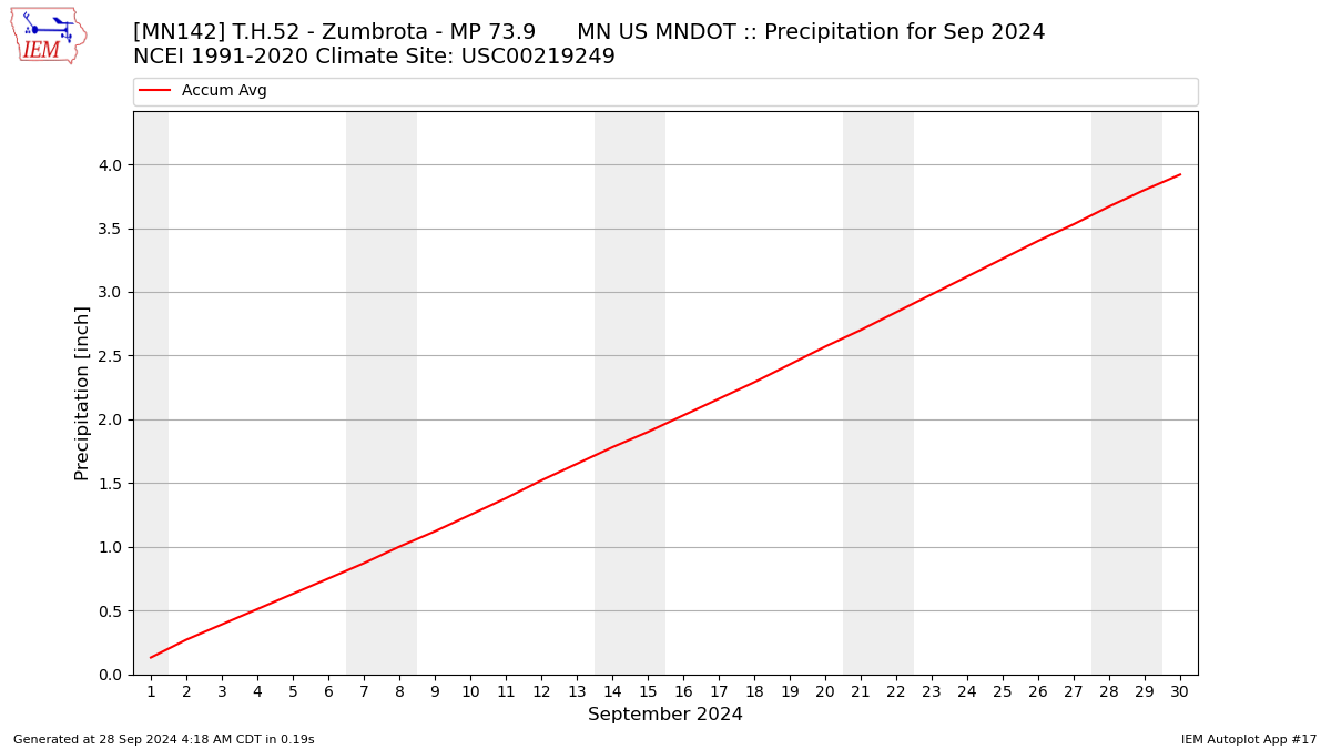 Monthly Plot