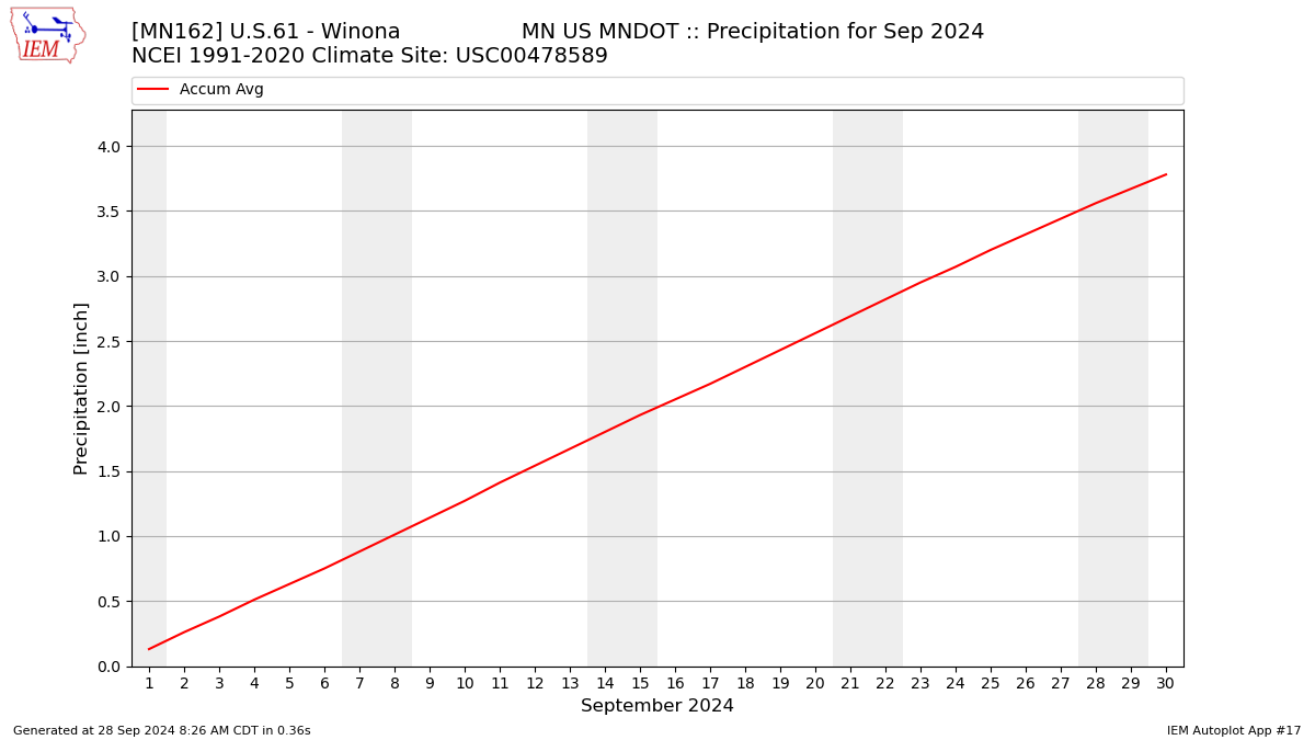 Monthly Plot