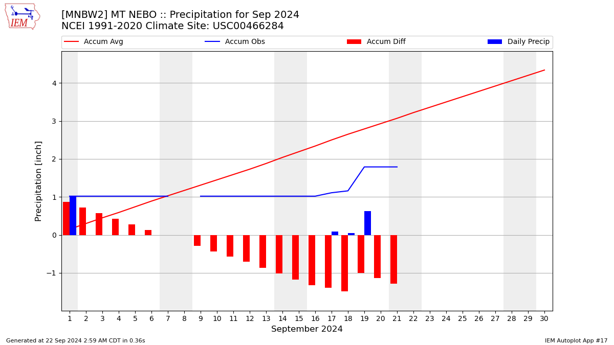 Monthly Plot