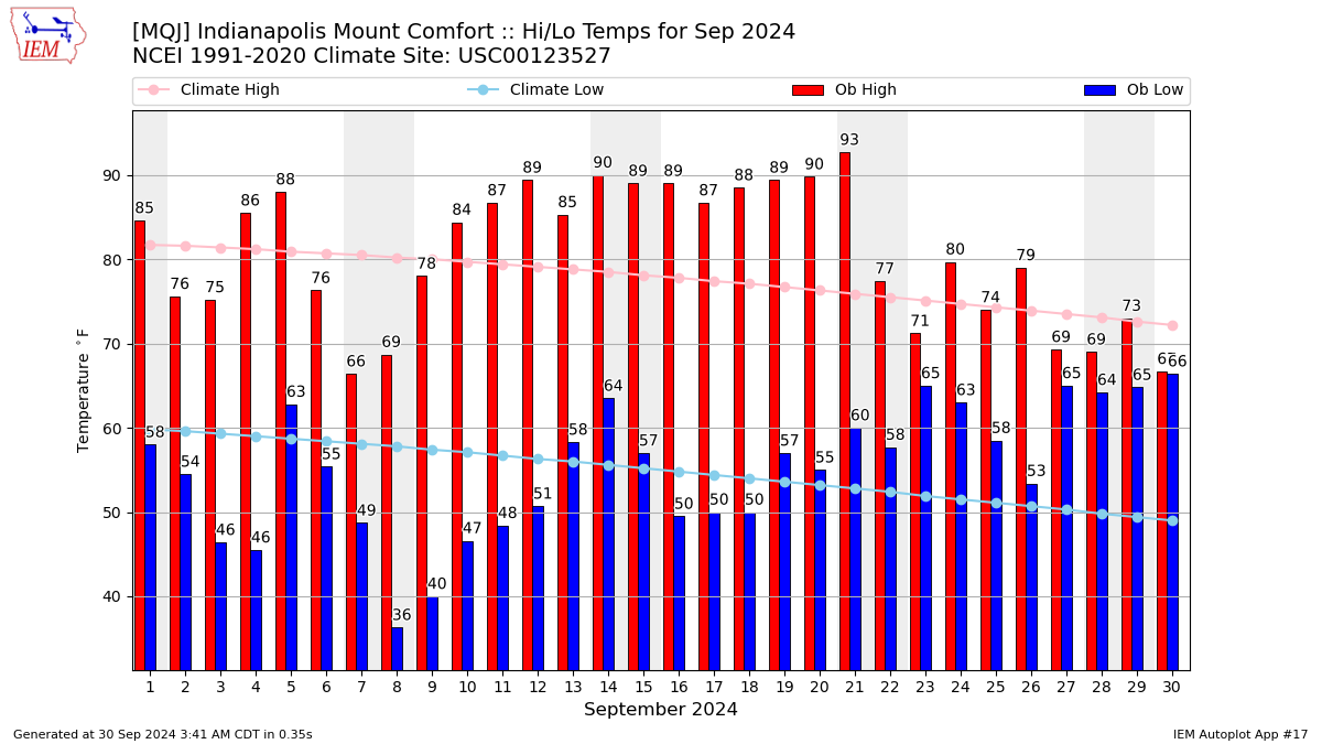 Monthly Plot