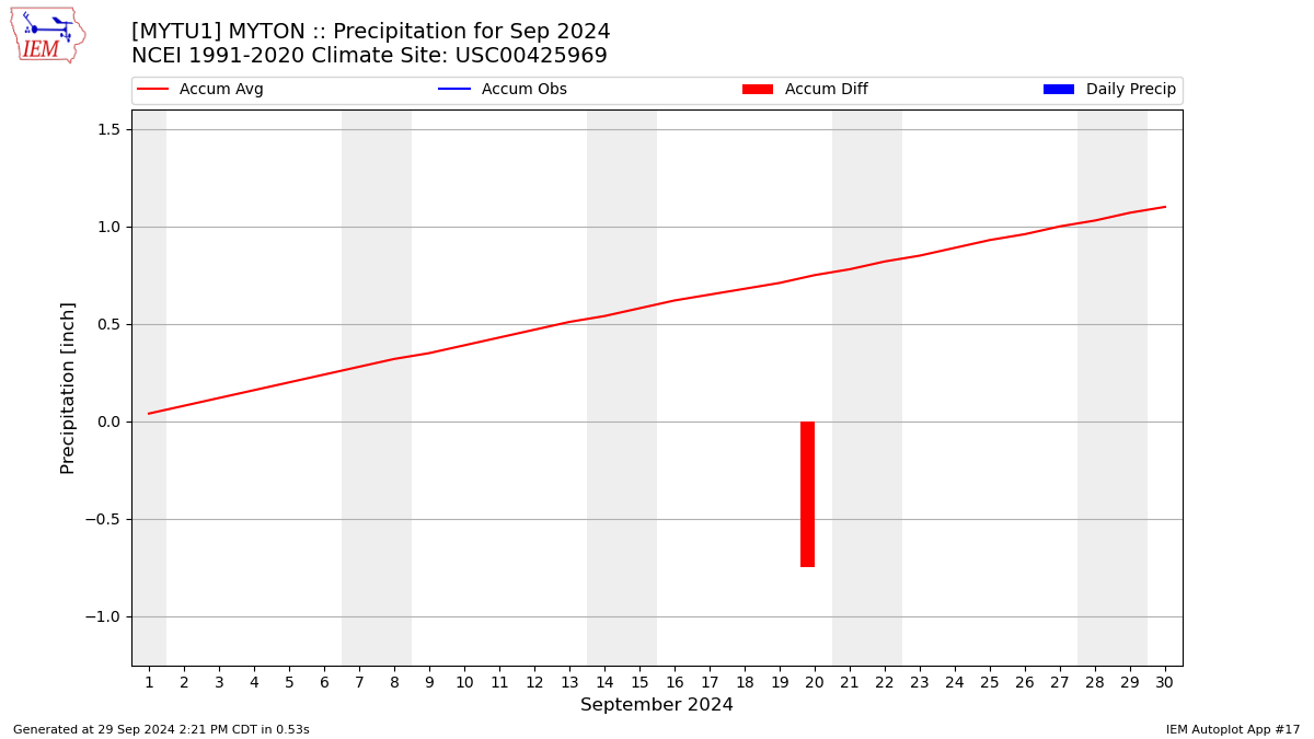 Monthly Plot