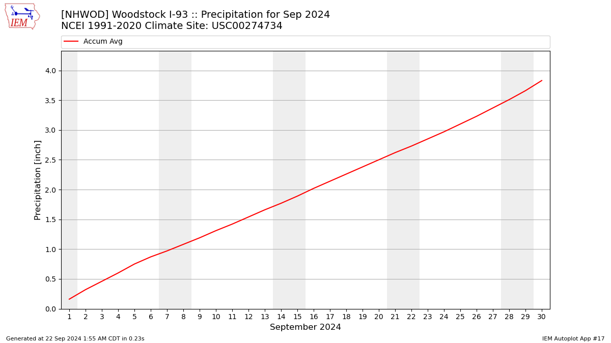 Monthly Plot