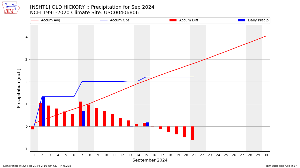 Monthly Plot