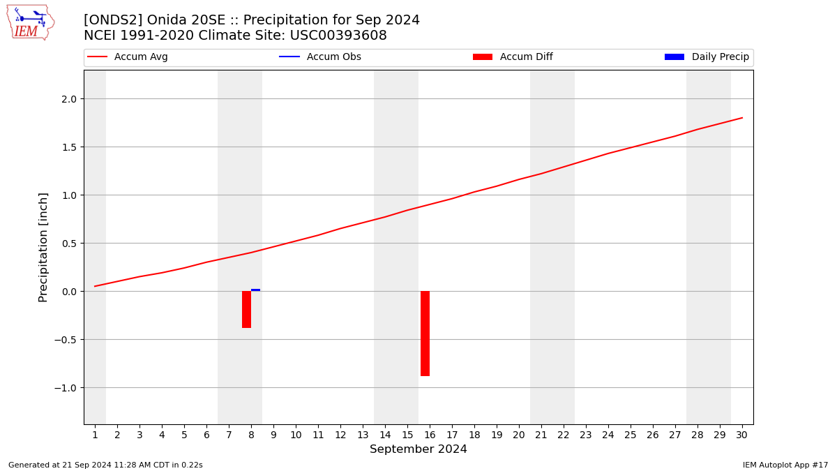 Monthly Plot