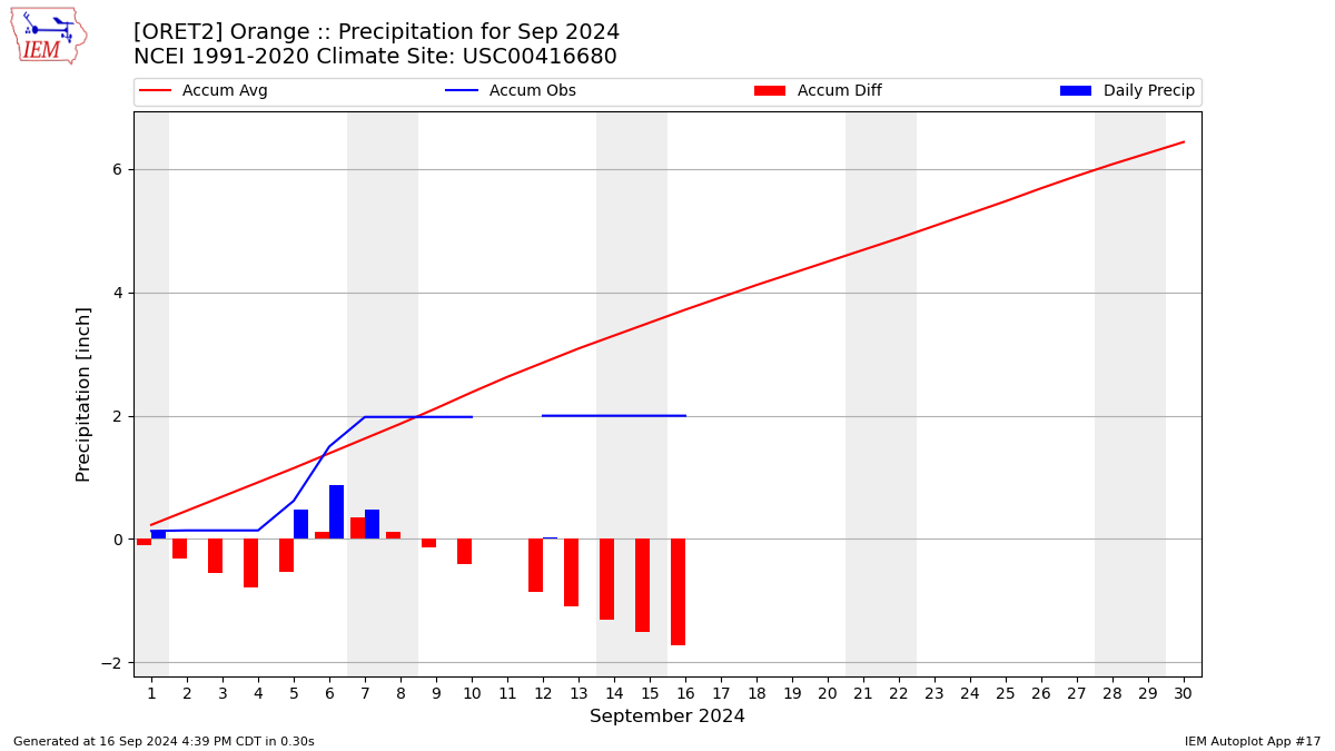 Monthly Plot