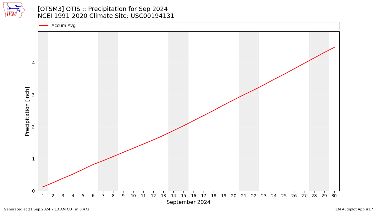 Monthly Plot