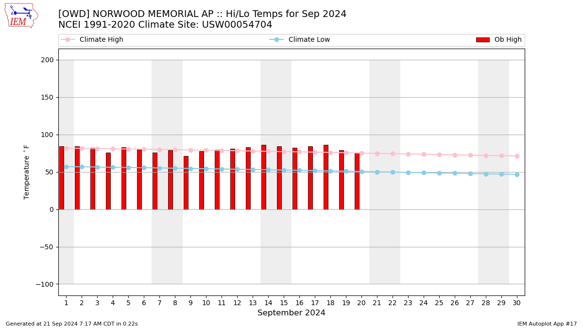 Monthly Plot