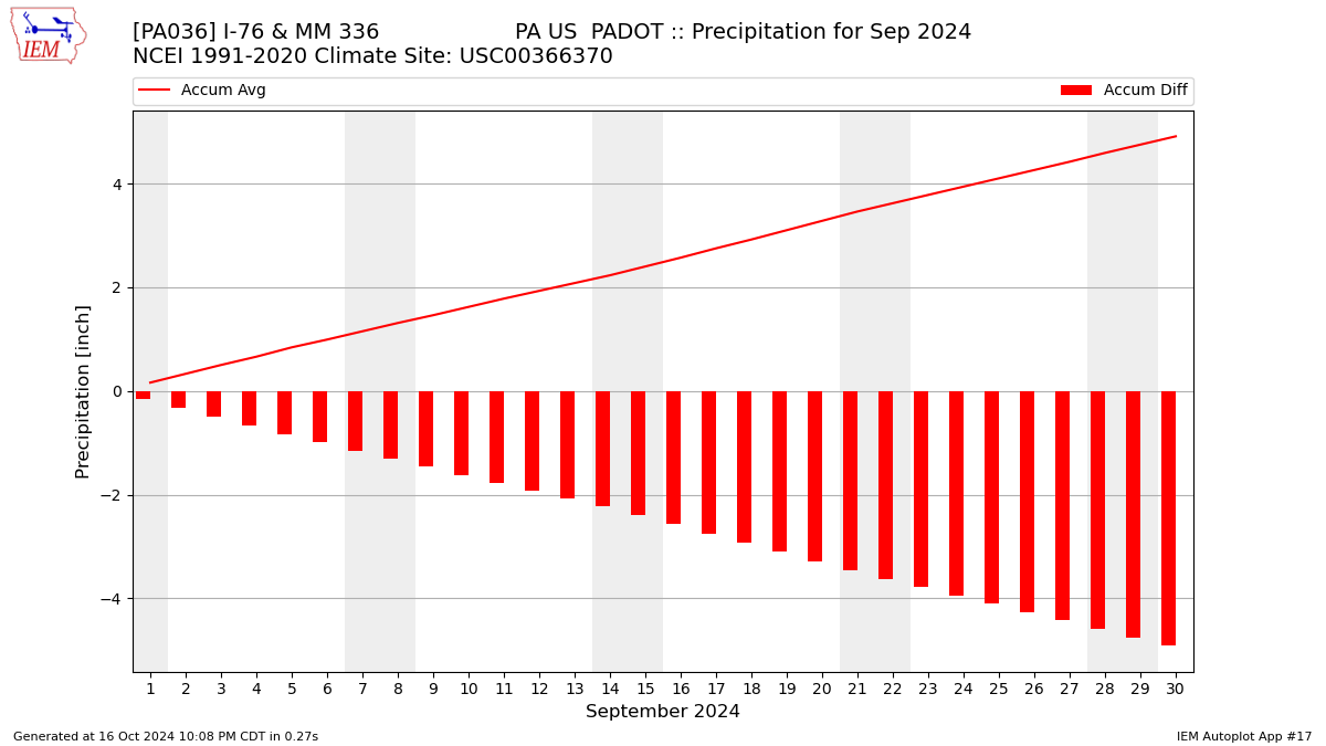 Monthly Plot