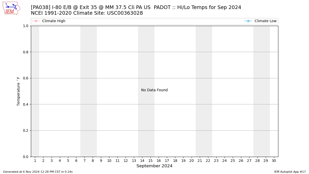 Monthly Plot