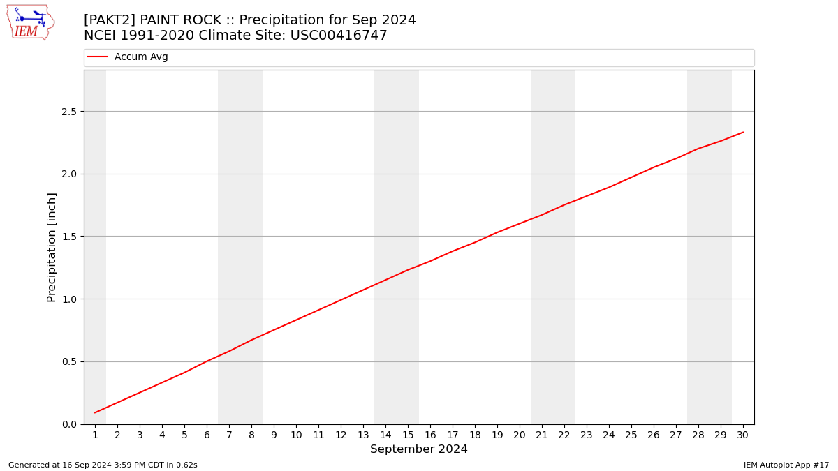 Monthly Plot