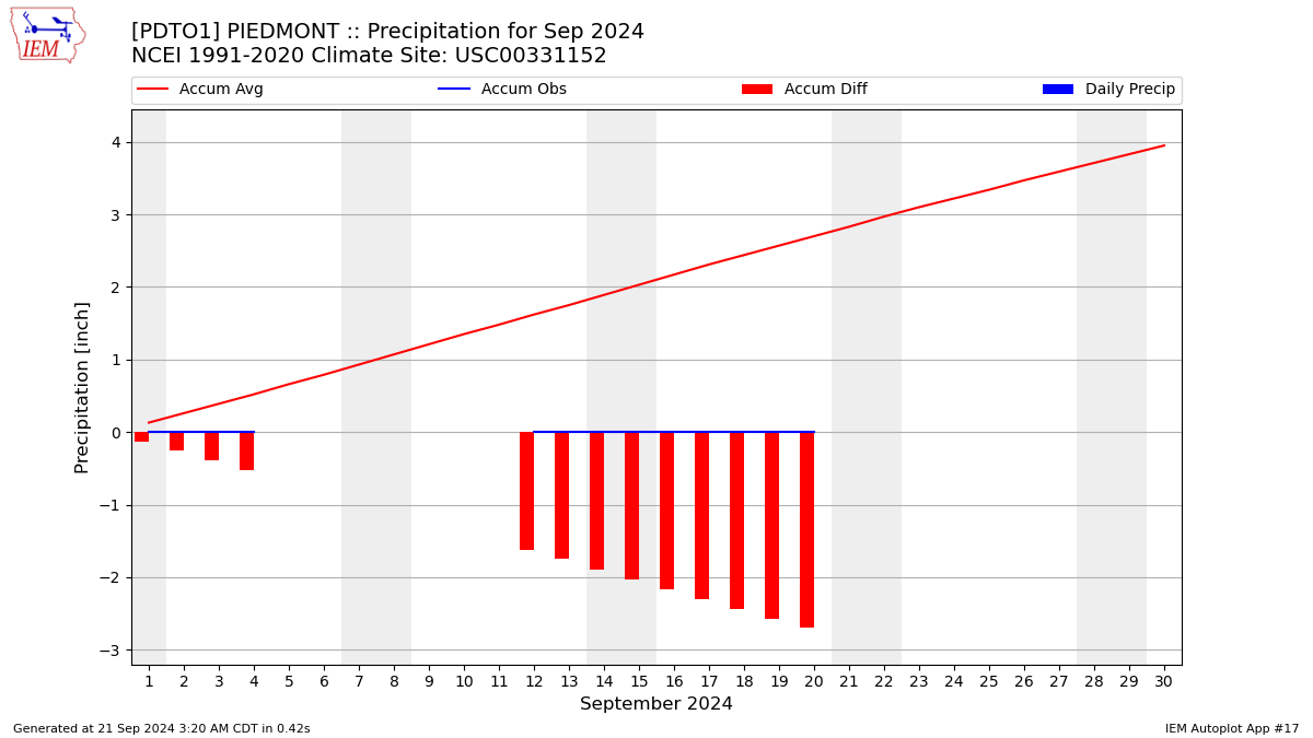 Monthly Plot