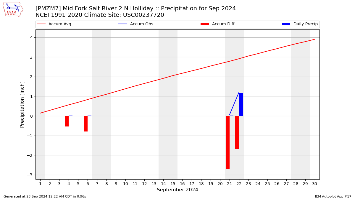 Monthly Plot