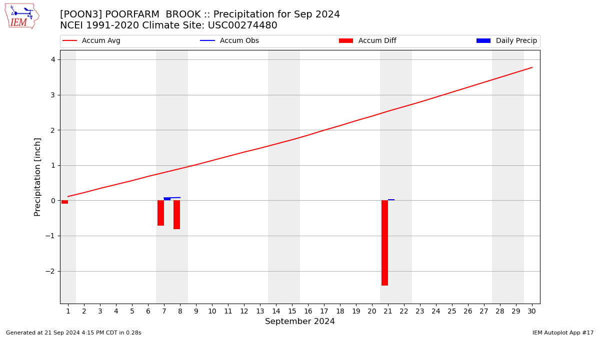 Monthly Plot