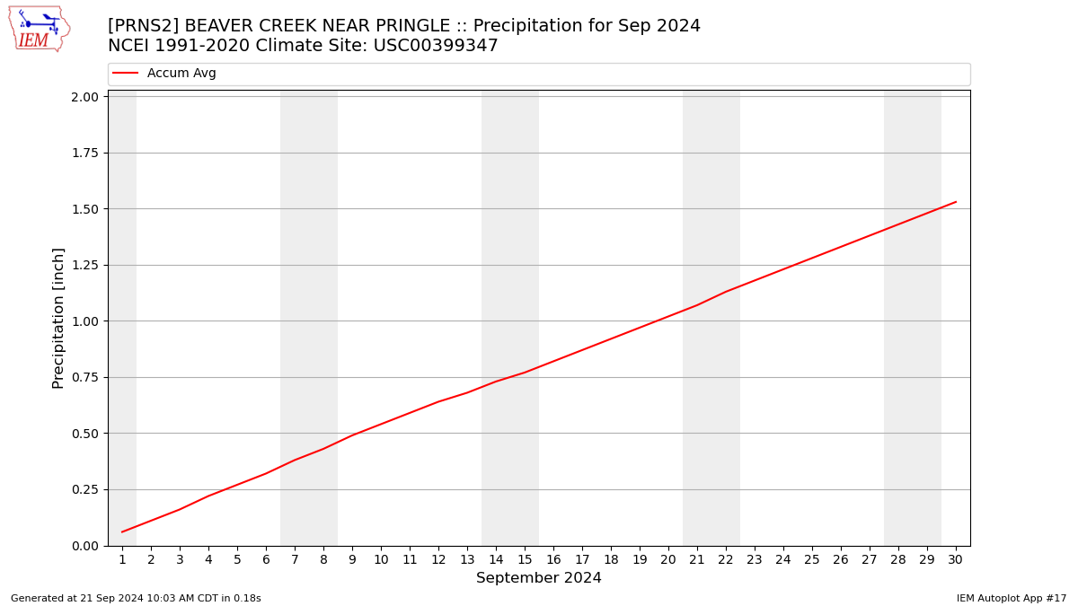 Monthly Plot