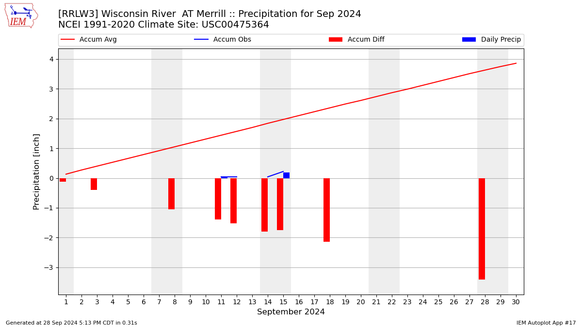 Monthly Plot