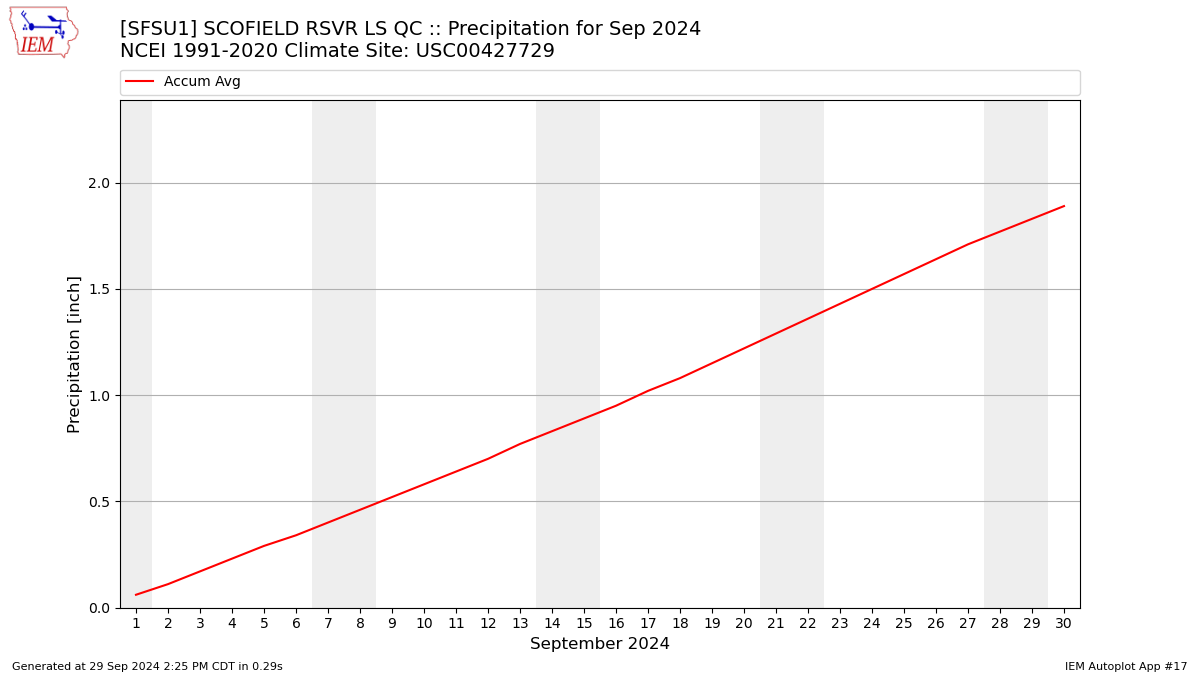 Monthly Plot