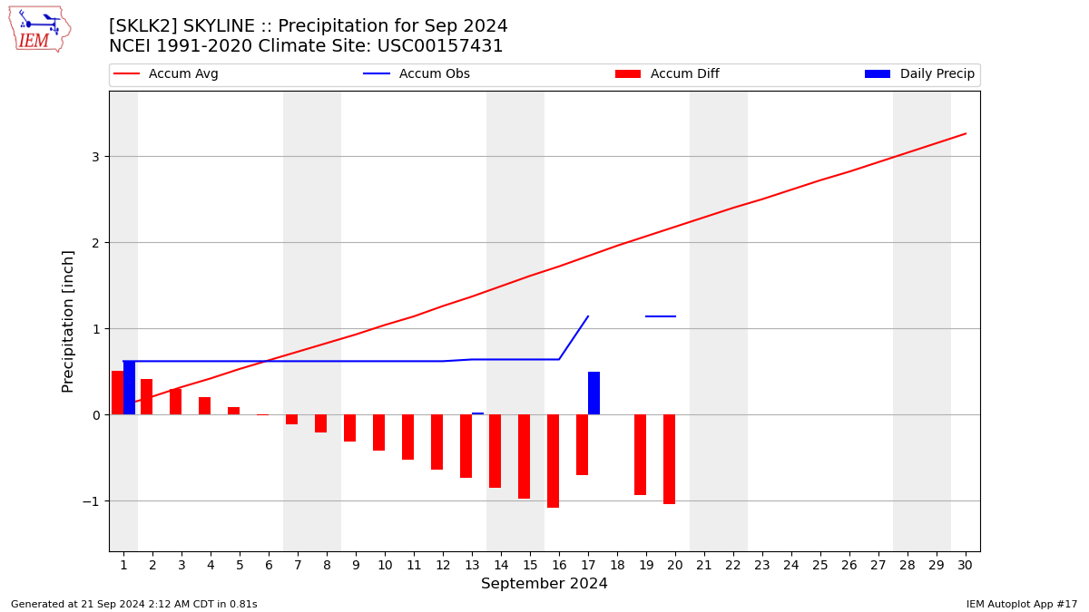 Monthly Plot