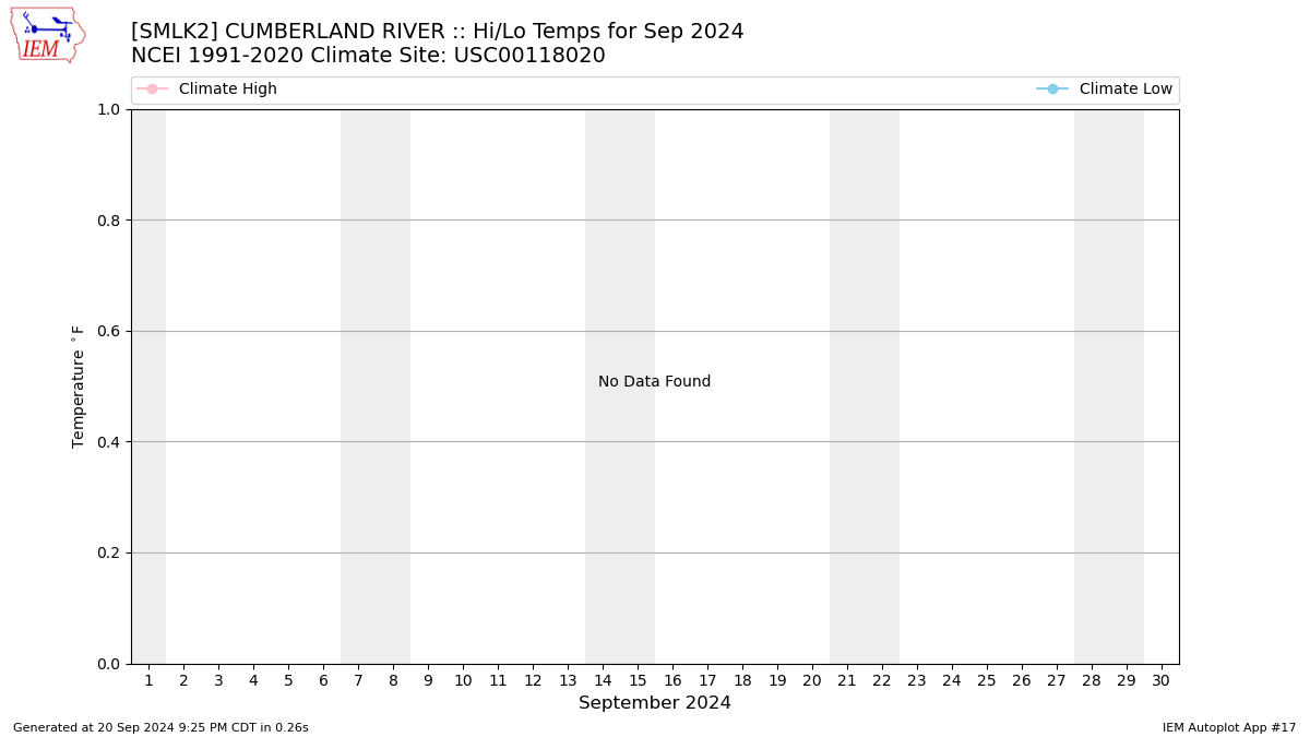 Monthly Plot