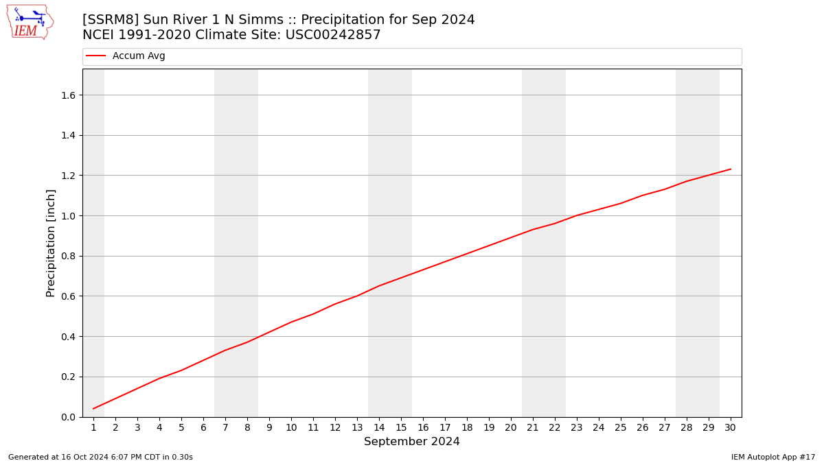 Monthly Plot