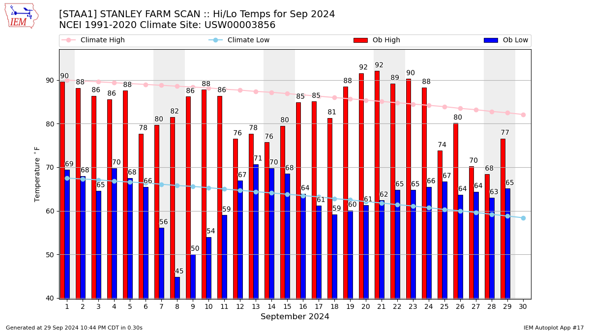 Monthly Plot