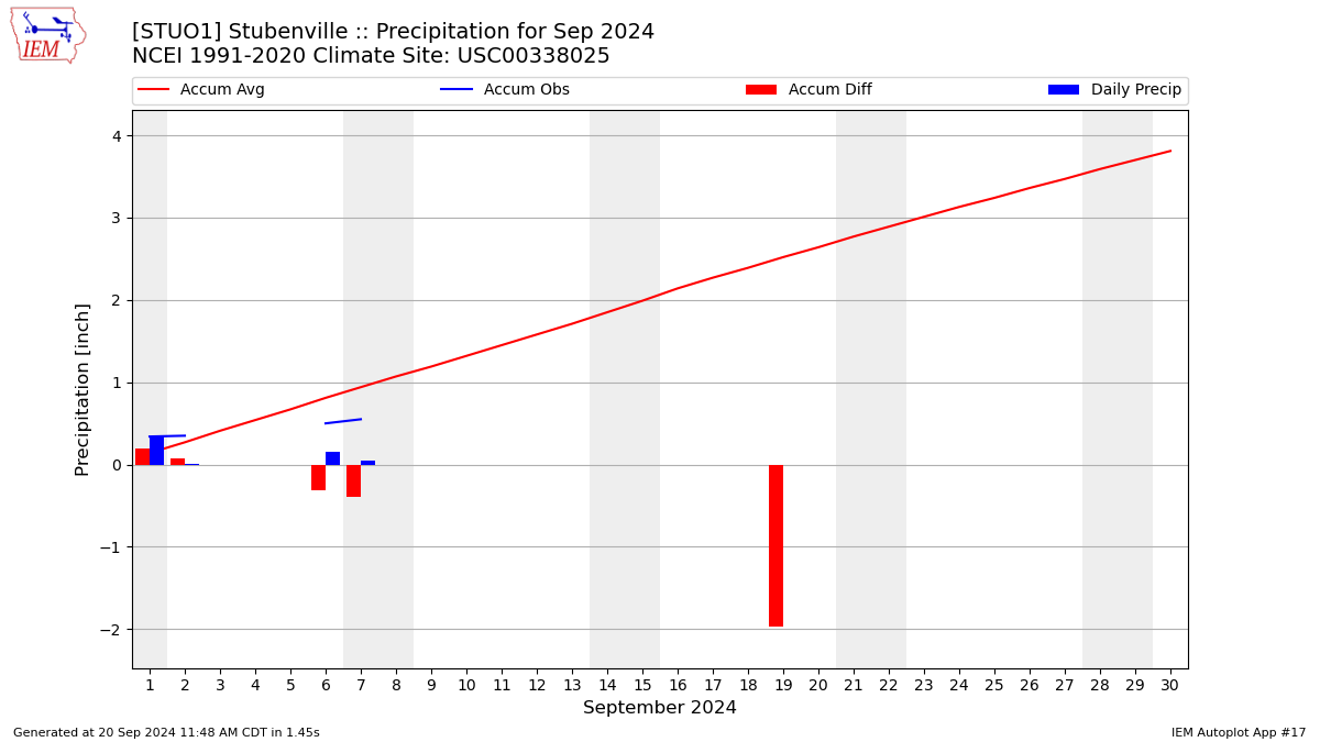 Monthly Plot