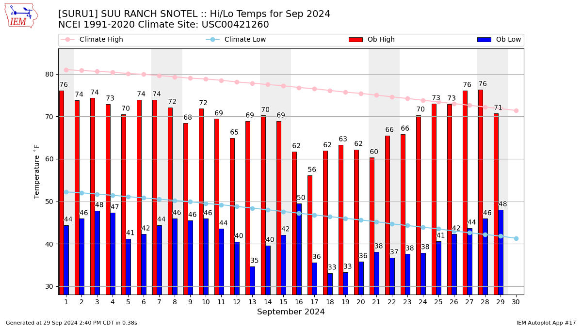 Monthly Plot