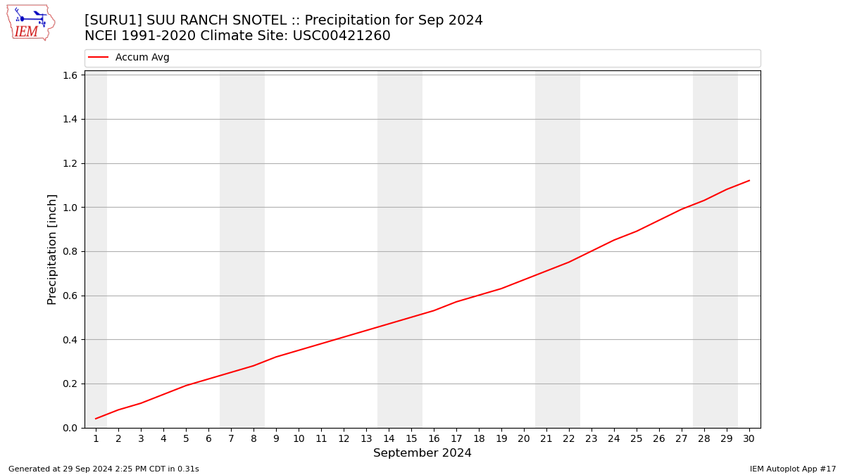 Monthly Plot