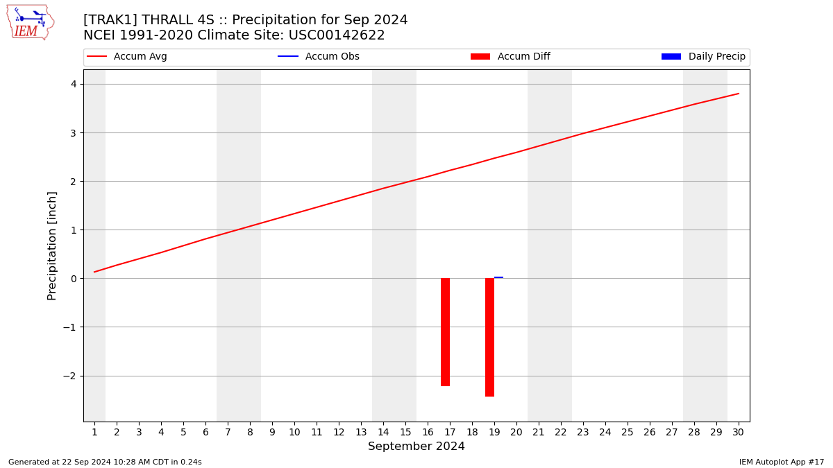 Monthly Plot