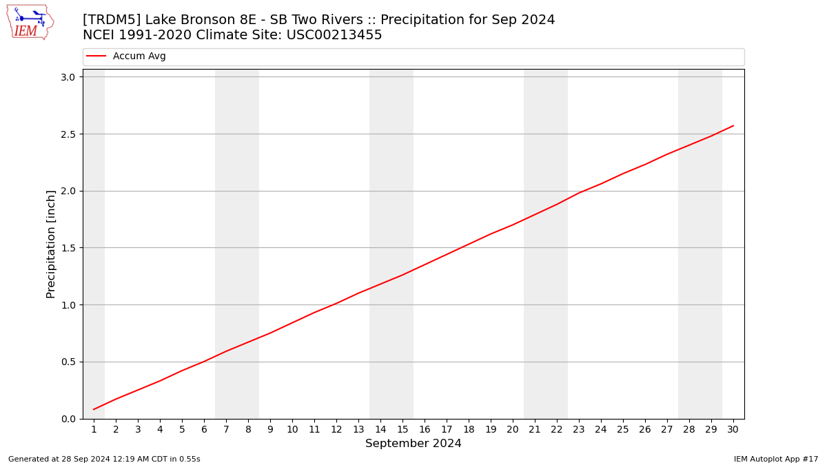 Monthly Plot