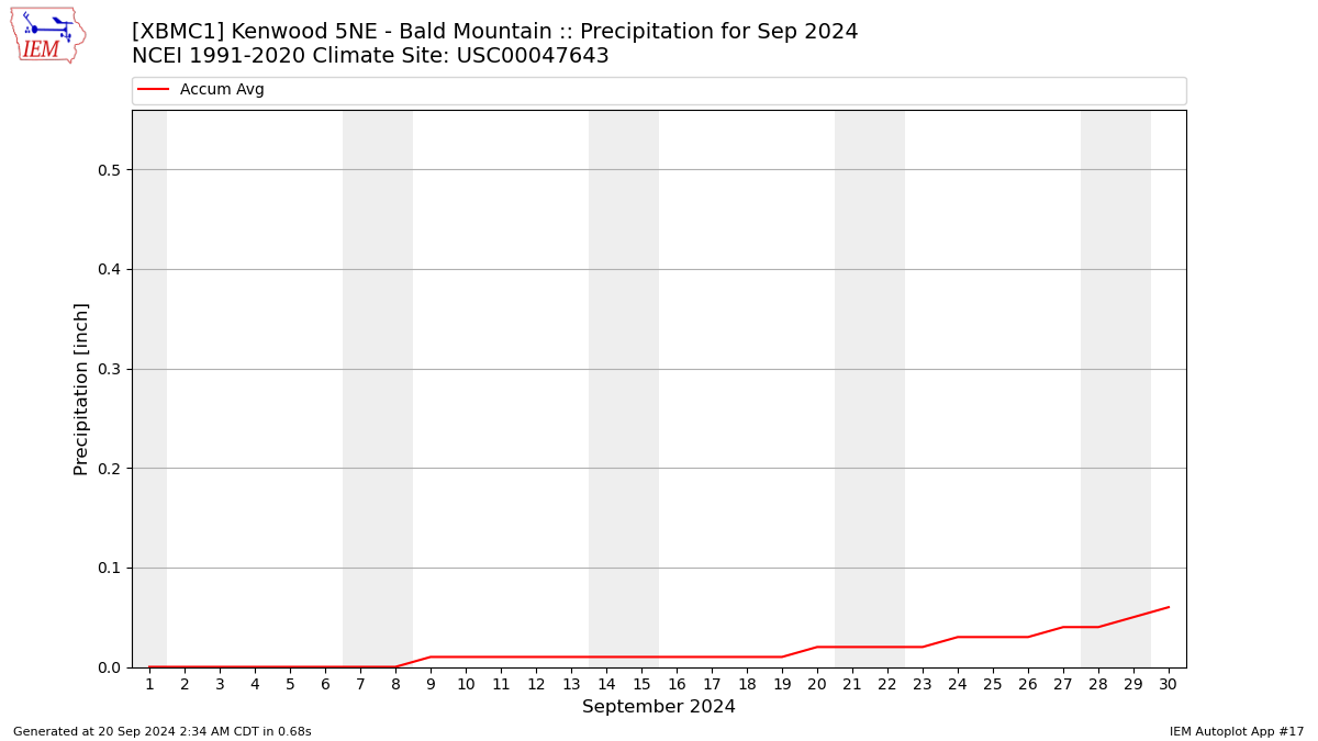 Monthly Plot