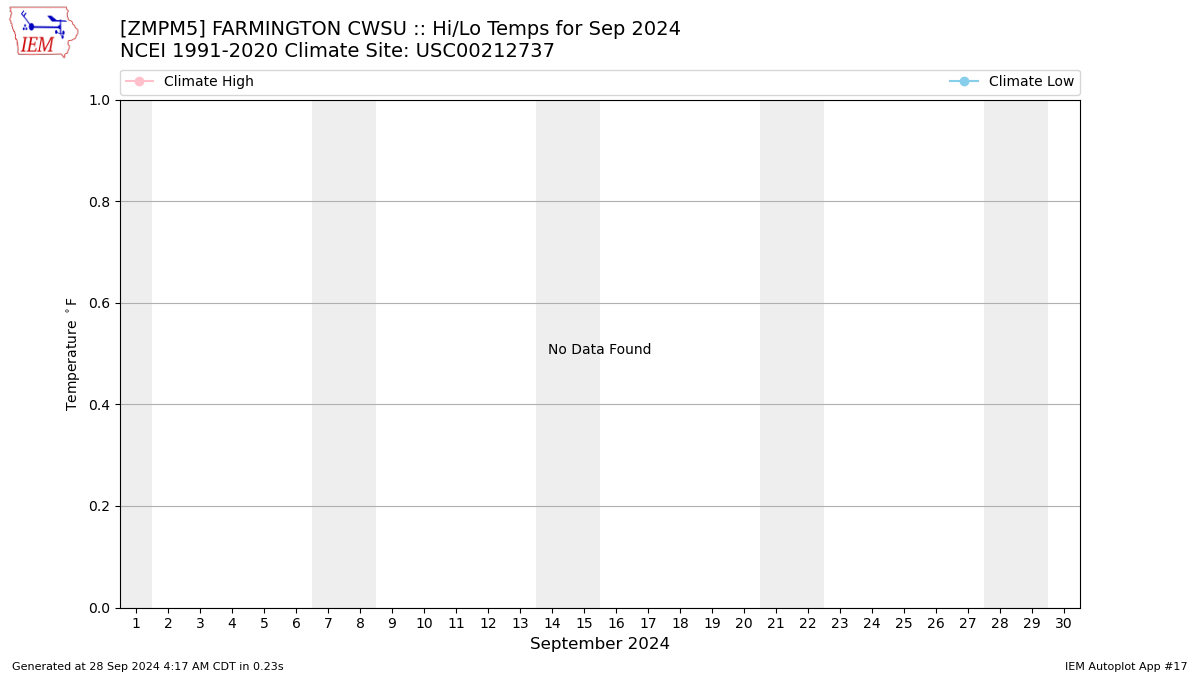 Monthly Plot