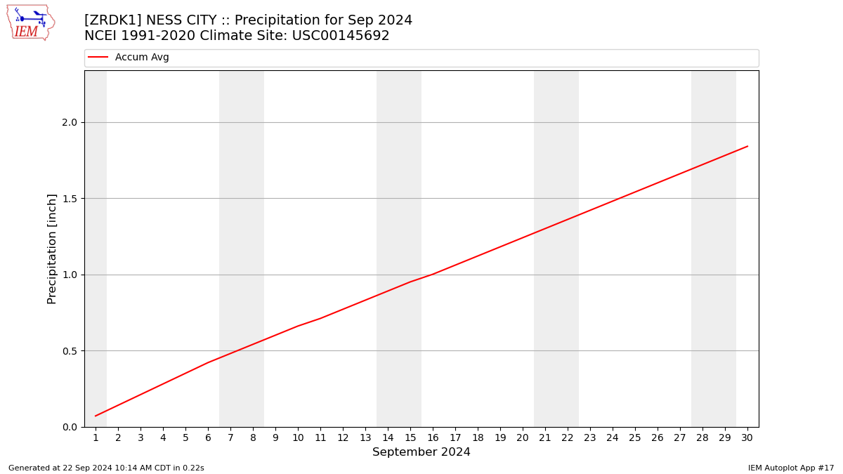 Monthly Plot