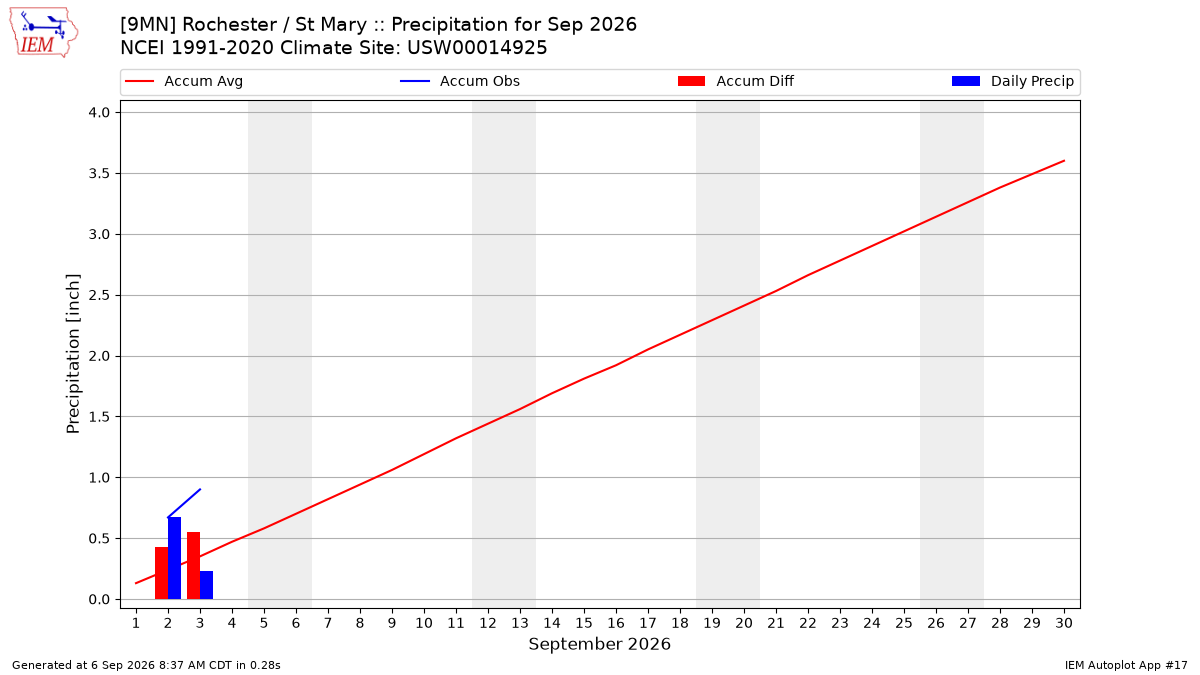 Monthly Plot