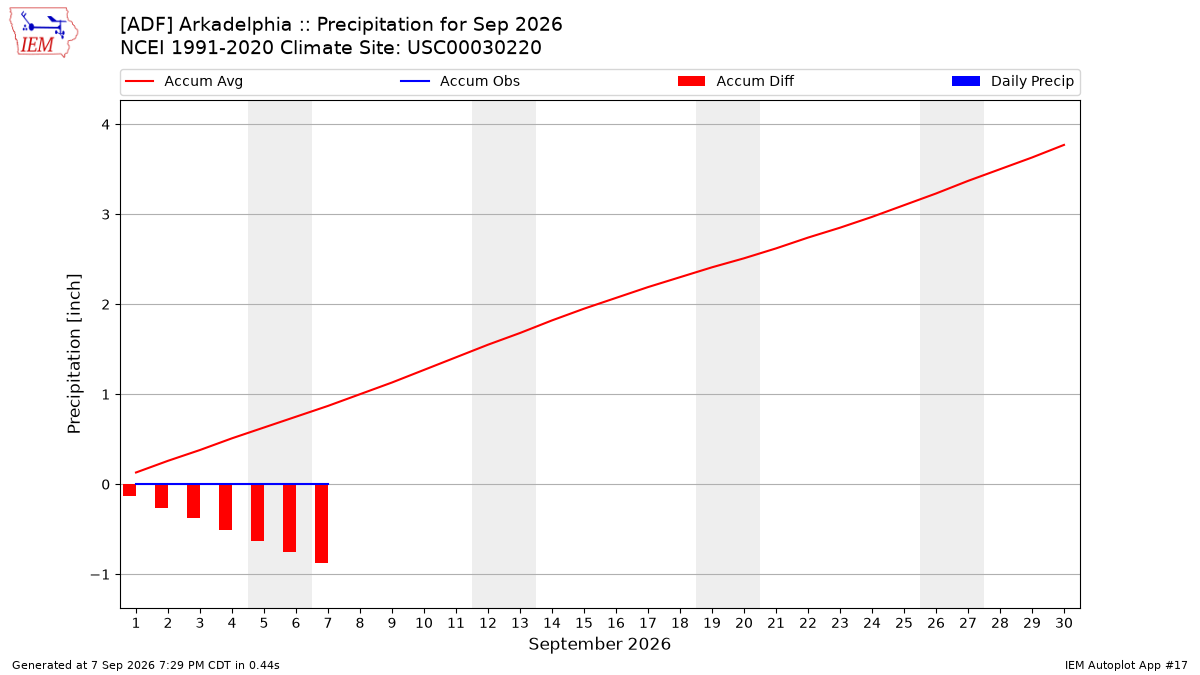 Monthly Plot