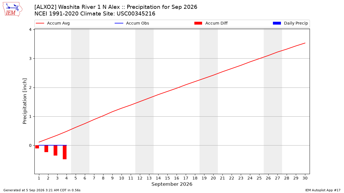 Monthly Plot