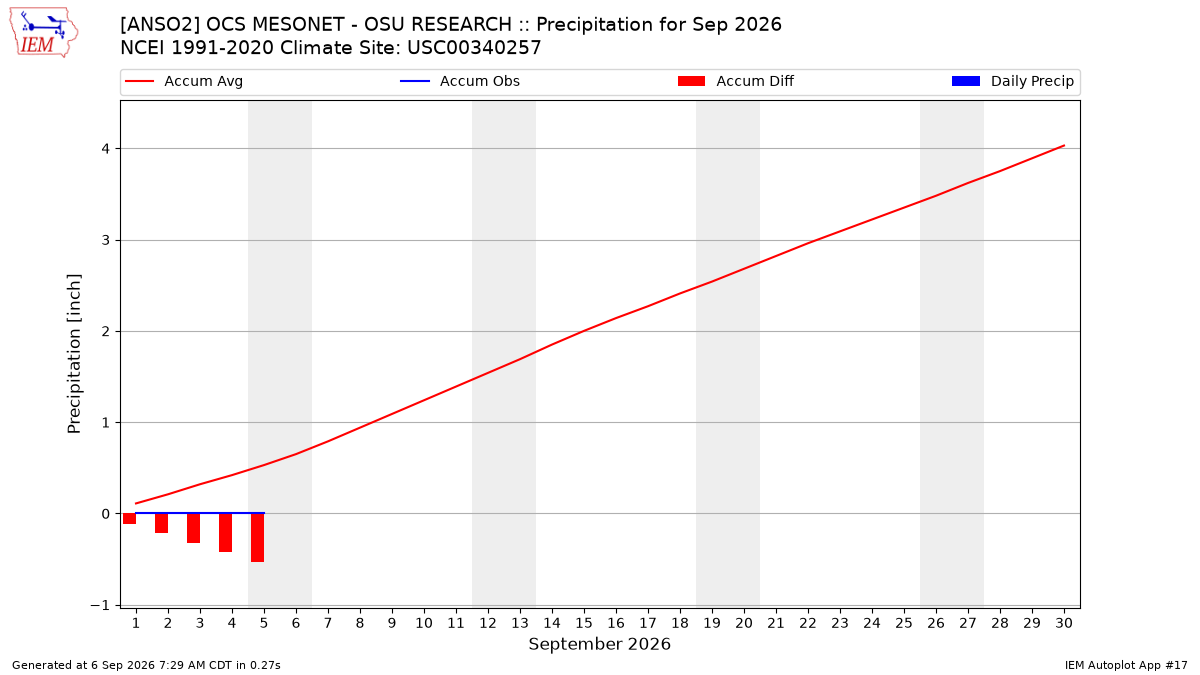 Monthly Plot