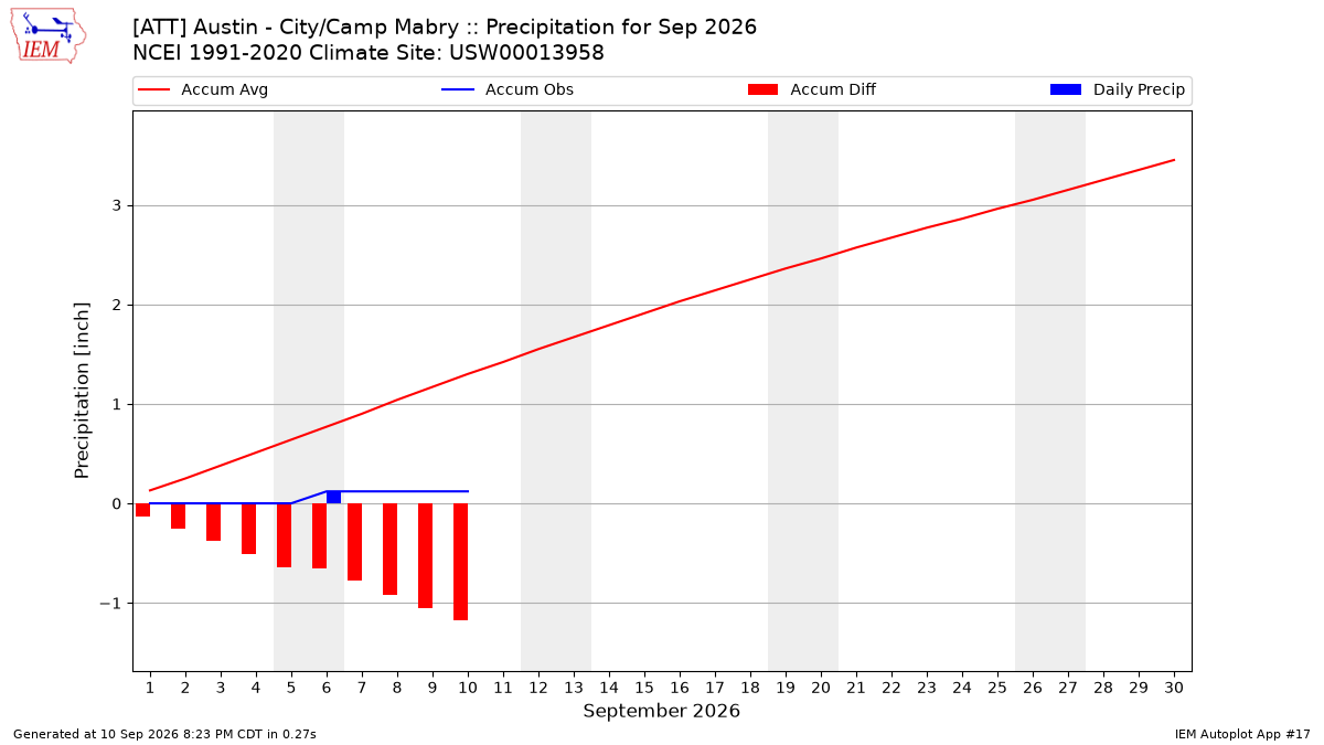 Monthly Plot