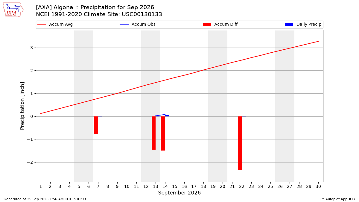 Monthly Plot