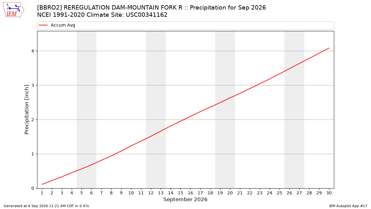Monthly Plot
