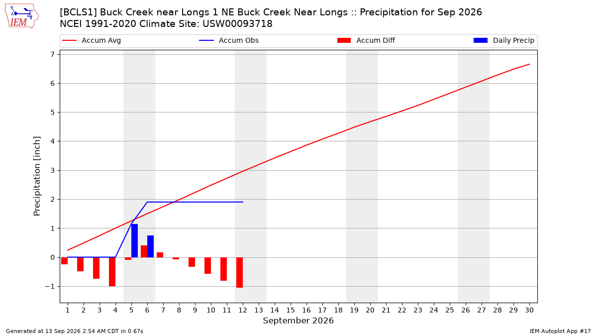 Monthly Plot