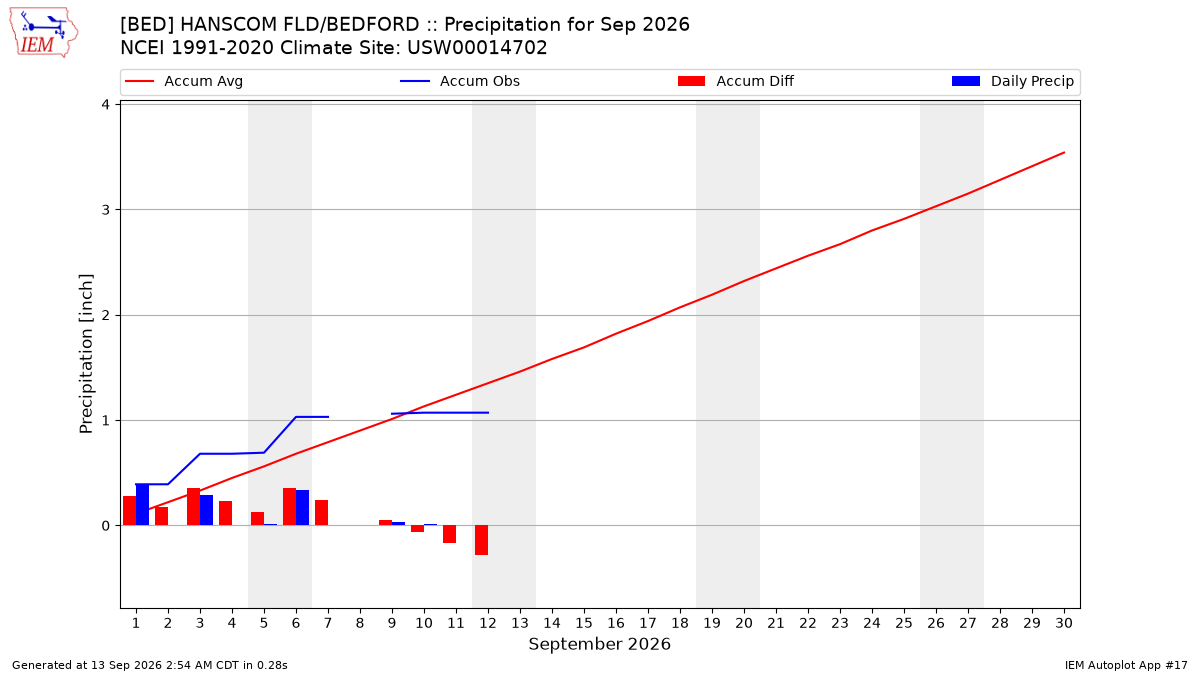 Monthly Plot
